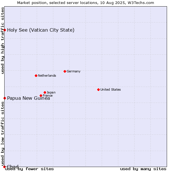 Market position of Holy See (Vatican City State) vs. Papua New Guinea vs. Chad