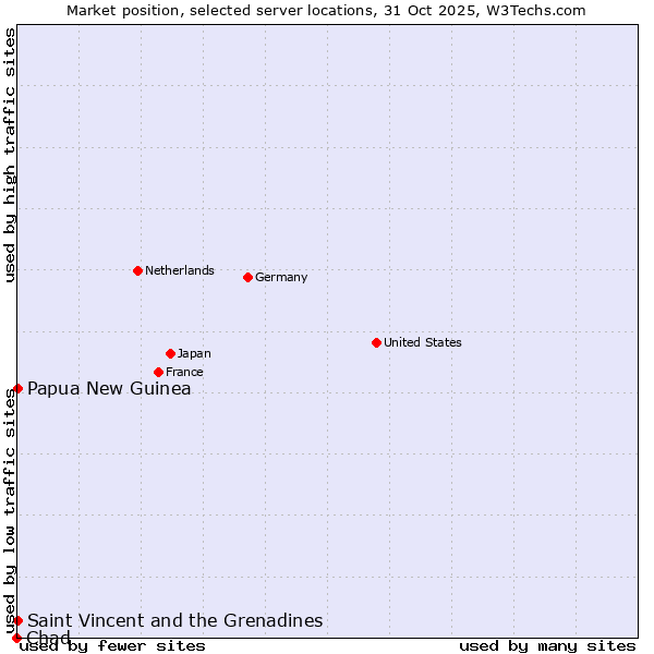 Market position of Papua New Guinea vs. Saint Vincent and the Grenadines vs. Chad