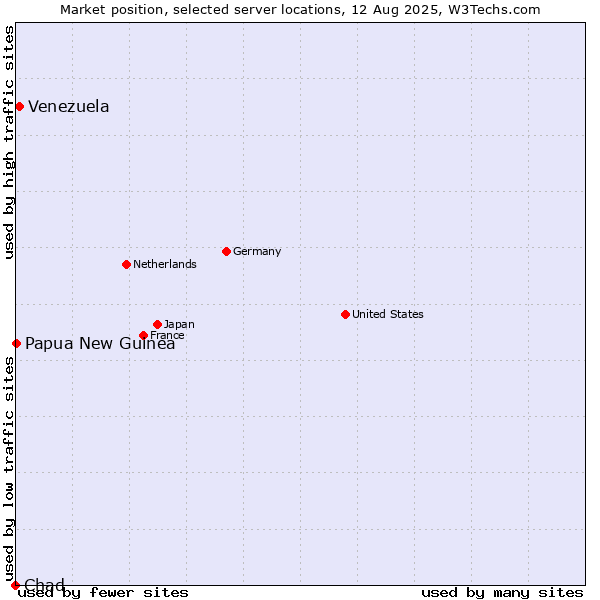 Market position of Venezuela vs. Papua New Guinea vs. Chad