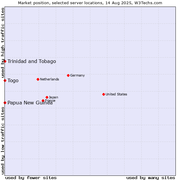 Market position of Togo vs. Papua New Guinea vs. Trinidad and Tobago
