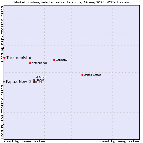 Market position of Turkmenistan vs. Papua New Guinea