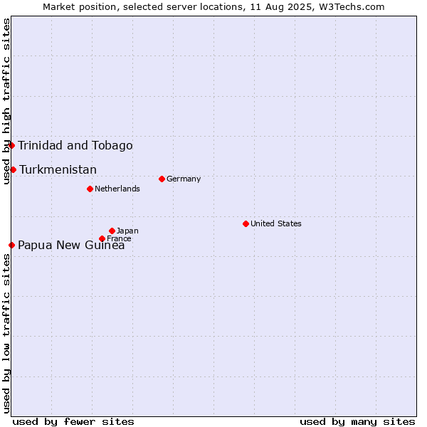 Market position of Turkmenistan vs. Trinidad and Tobago vs. Papua New Guinea