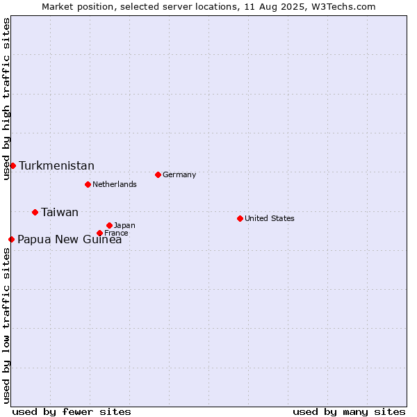 Market position of Taiwan vs. Turkmenistan vs. Papua New Guinea