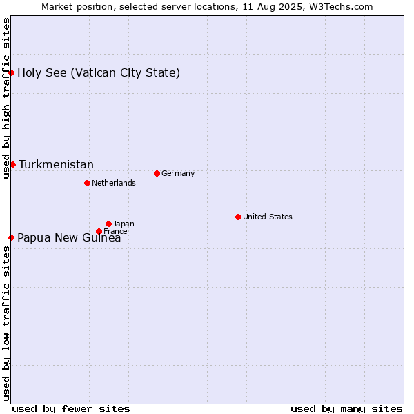 Market position of Turkmenistan vs. Holy See (Vatican City State) vs. Papua New Guinea