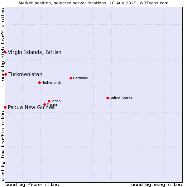 Market position of Turkmenistan vs. Papua New Guinea vs. Virgin Islands, British