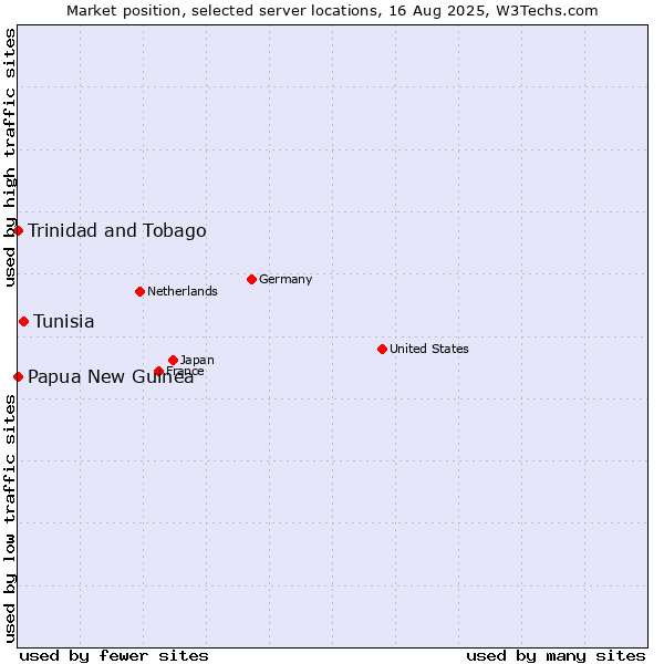 Market position of Tunisia vs. Papua New Guinea vs. Trinidad and Tobago