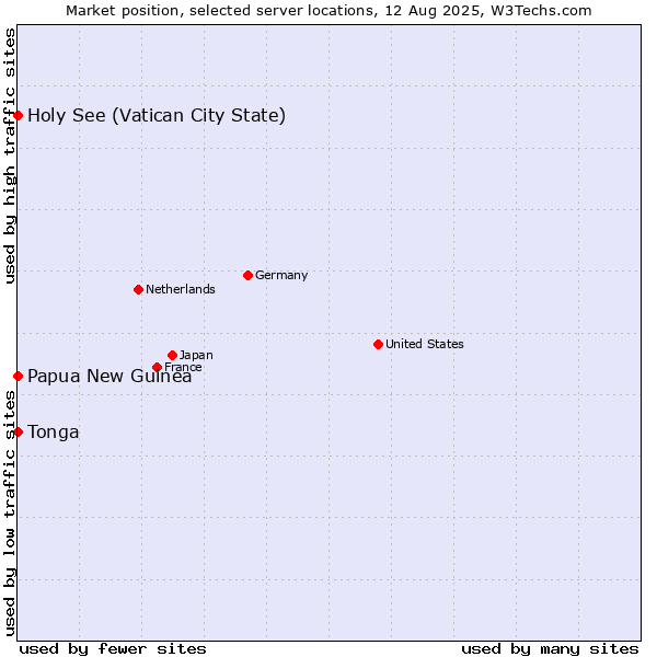 Market position of Holy See (Vatican City State) vs. Papua New Guinea vs. Tonga