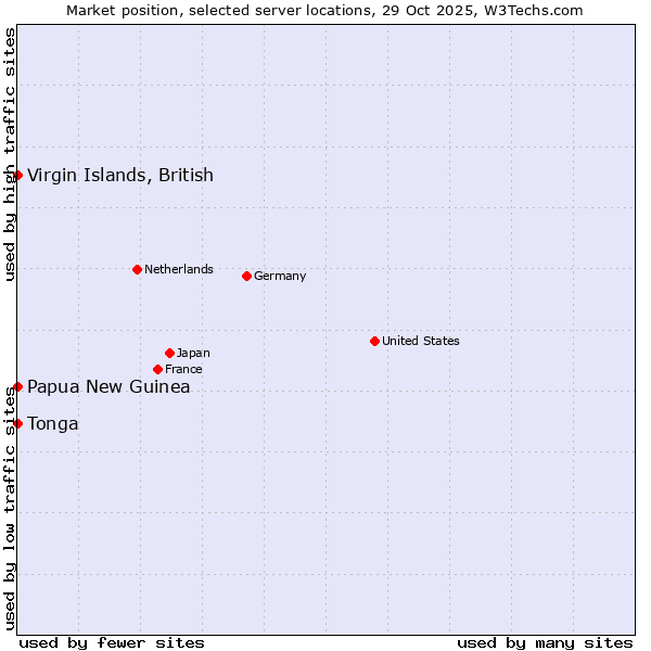 Market position of Papua New Guinea vs. Virgin Islands, British vs. Tonga