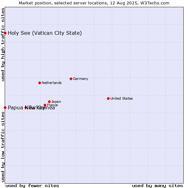Market position of Turkey vs. Holy See (Vatican City State) vs. Papua New Guinea