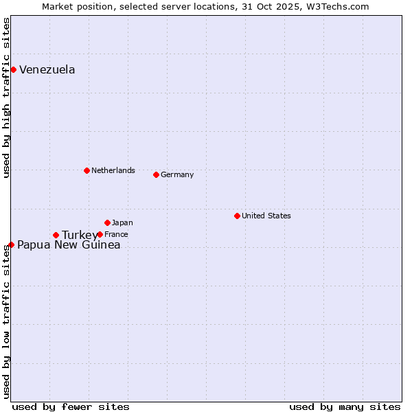Market position of Turkey vs. Venezuela vs. Papua New Guinea