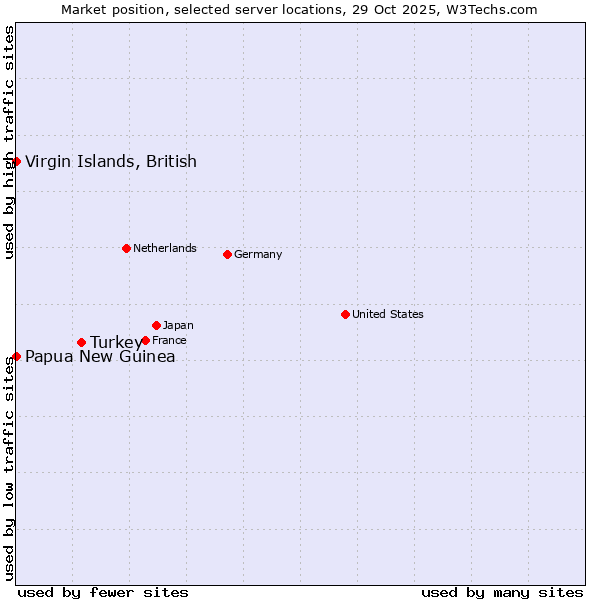 Market position of Turkey vs. Papua New Guinea vs. Virgin Islands, British