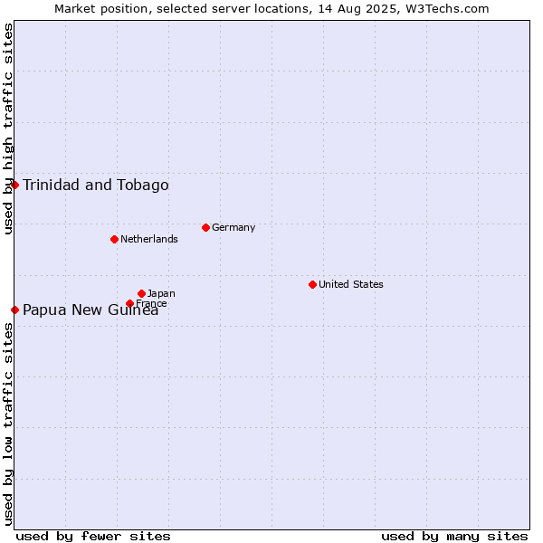 Market position of Trinidad and Tobago vs. Papua New Guinea