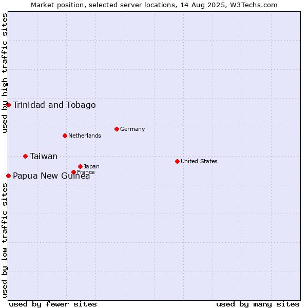 Market position of Taiwan vs. Trinidad and Tobago vs. Papua New Guinea