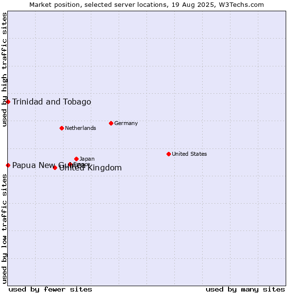 Market position of United Kingdom vs. Papua New Guinea vs. Trinidad and Tobago
