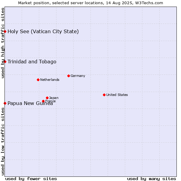 Market position of Holy See (Vatican City State) vs. Papua New Guinea vs. Trinidad and Tobago