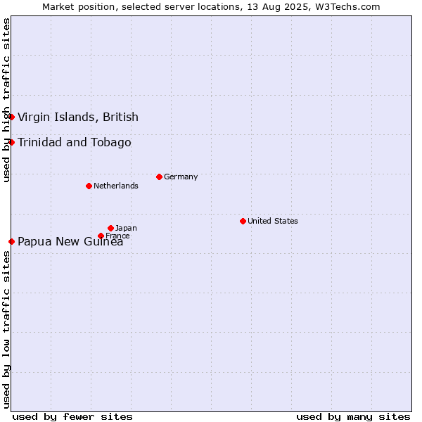 Market position of Papua New Guinea vs. Trinidad and Tobago vs. Virgin Islands, British