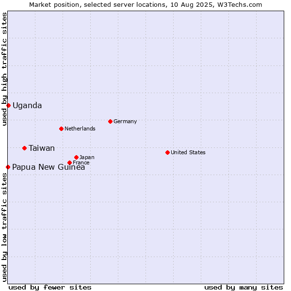 Market position of Taiwan vs. Uganda vs. Papua New Guinea