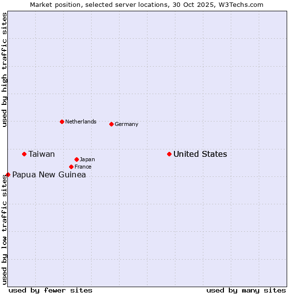 Market position of United States vs. Taiwan vs. Papua New Guinea