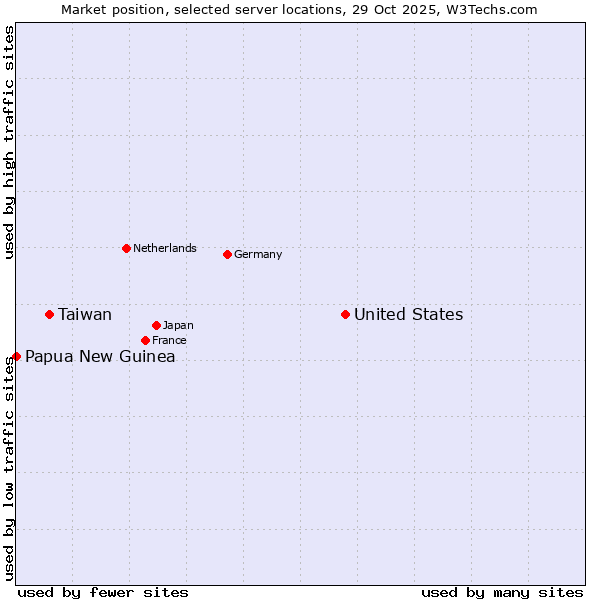 Market position of United States and territories vs. Taiwan vs. Papua New Guinea