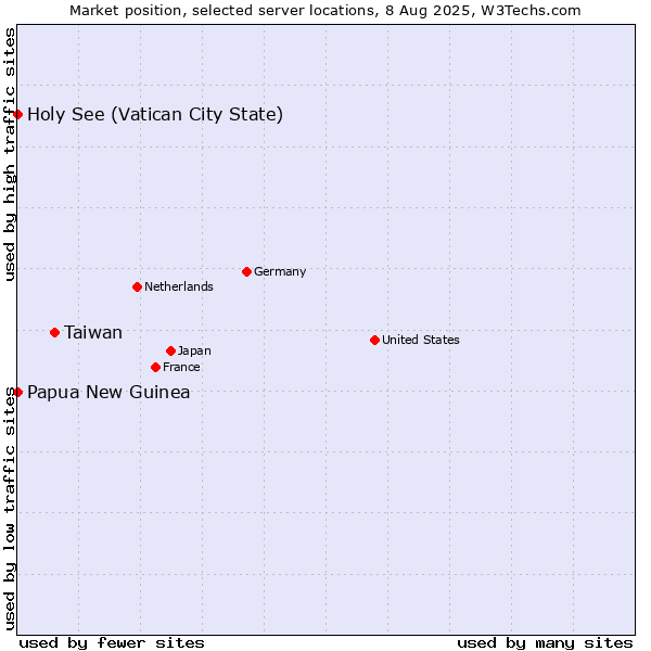 Market position of Taiwan vs. Holy See (Vatican City State) vs. Papua New Guinea