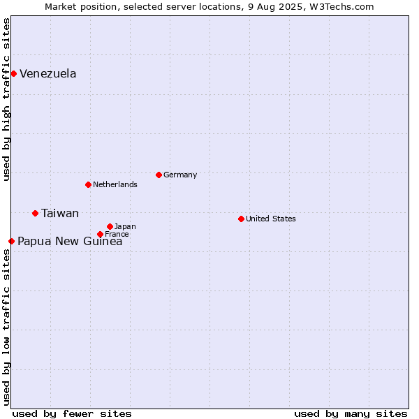 Market position of Taiwan vs. Venezuela vs. Papua New Guinea