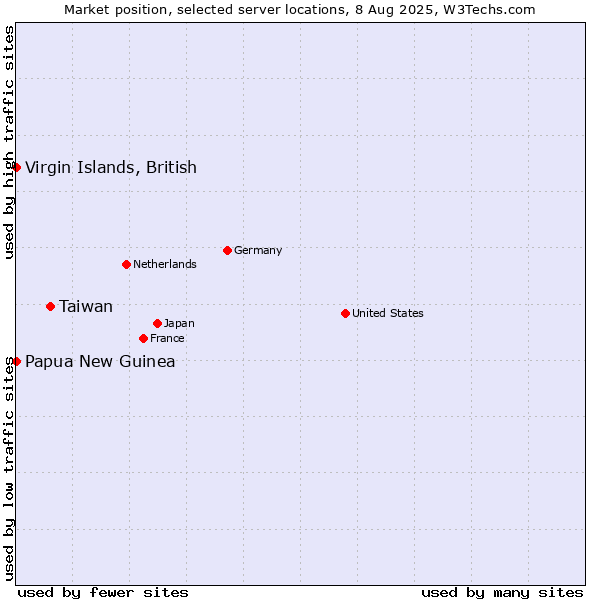 Market position of Taiwan vs. Virgin Islands, British vs. Papua New Guinea