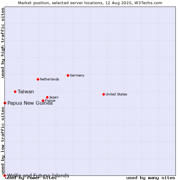 Market position of Taiwan vs. Papua New Guinea vs. Wallis and Futuna Islands