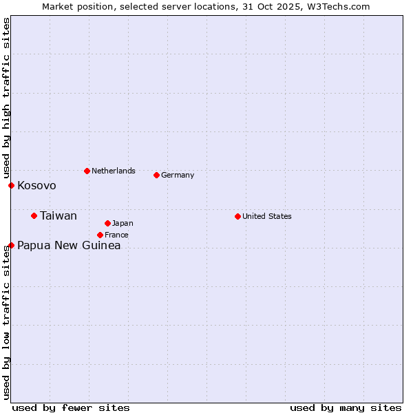 Market position of Taiwan vs. Kosovo vs. Papua New Guinea