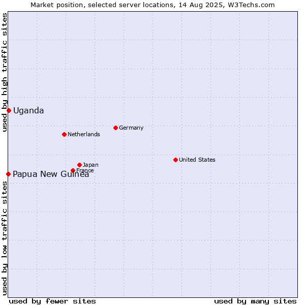 Market position of Uganda vs. Papua New Guinea
