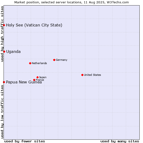 Market position of Uganda vs. Holy See (Vatican City State) vs. Papua New Guinea