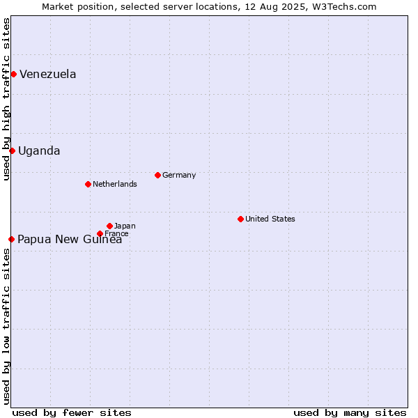 Market position of Venezuela vs. Uganda vs. Papua New Guinea