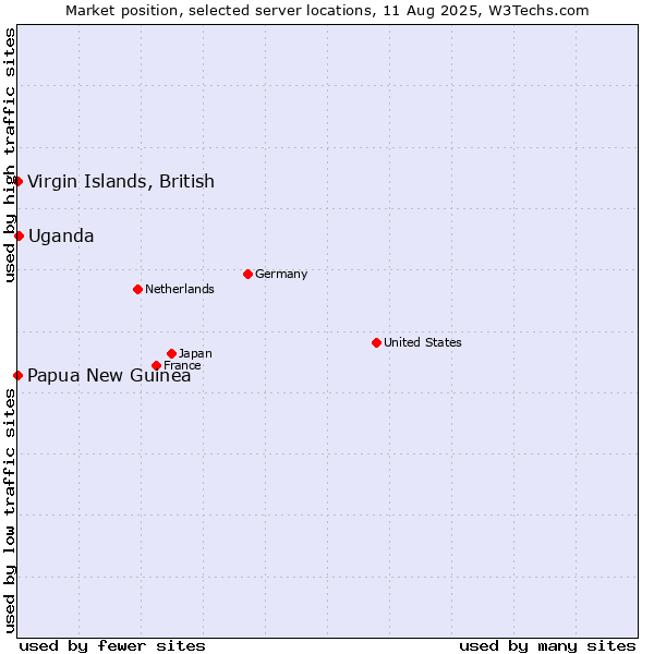 Market position of Uganda vs. Papua New Guinea vs. Virgin Islands, British