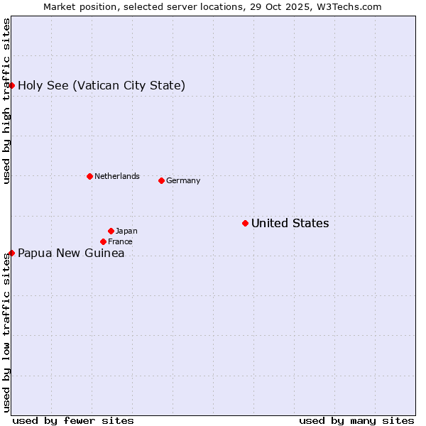 Market position of United States vs. Holy See (Vatican City State) vs. Papua New Guinea