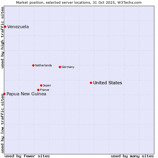 Market position of United States vs. Venezuela vs. Papua New Guinea