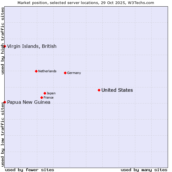 Market position of United States vs. Papua New Guinea vs. Virgin Islands, British