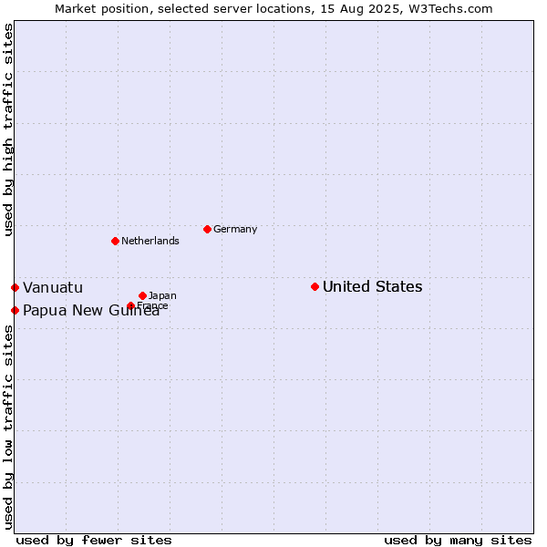 Market position of United States vs. Papua New Guinea vs. Vanuatu