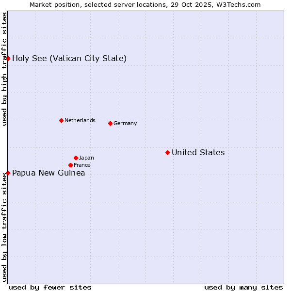 Market position of United States and territories vs. Holy See (Vatican City State) vs. Papua New Guinea