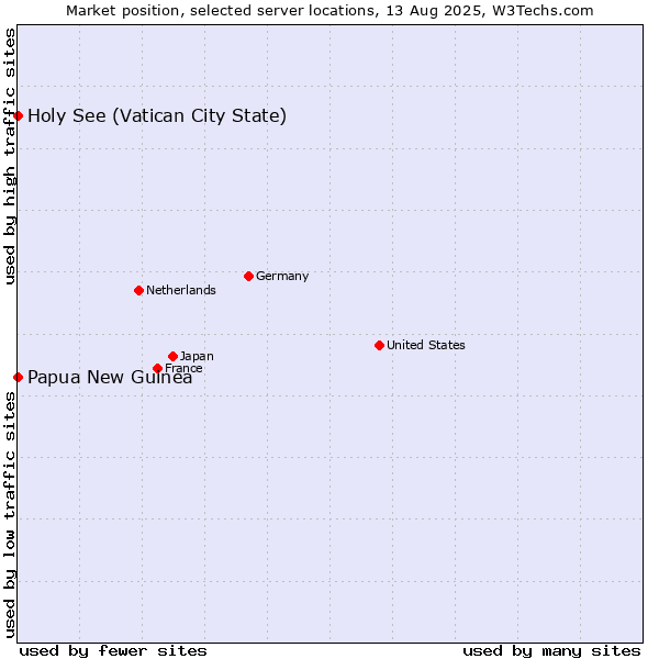 Market position of Holy See (Vatican City State) vs. Papua New Guinea