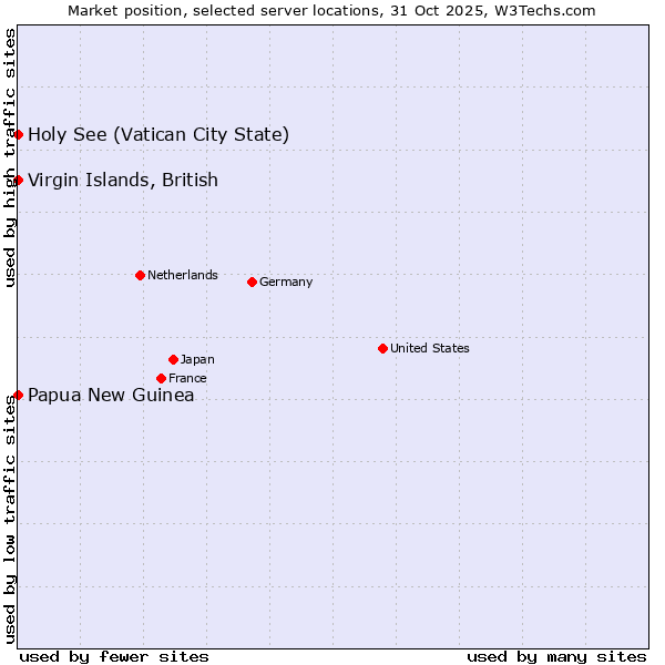 Market position of Holy See (Vatican City State) vs. Papua New Guinea vs. Virgin Islands, British