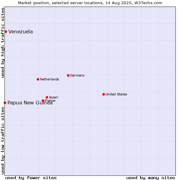Market position of Venezuela vs. Papua New Guinea