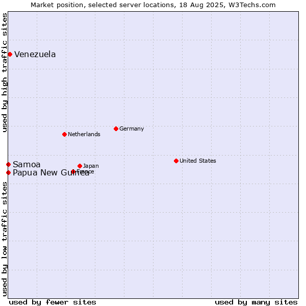 Market position of Venezuela vs. Papua New Guinea vs. Samoa