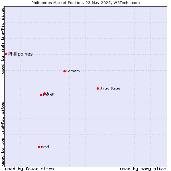 Market position of Philippines