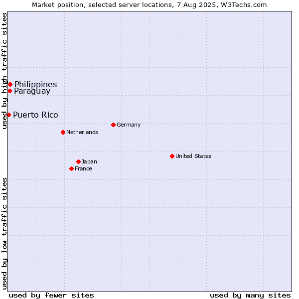 Market position of Philippines vs. Paraguay vs. Puerto Rico