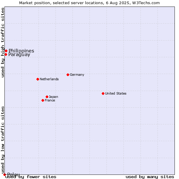 Market position of Philippines vs. Paraguay vs. Palau