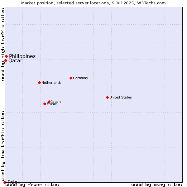 Market position of Philippines vs. Qatar vs. Palau