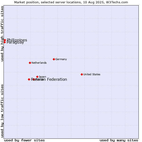 Market position of Russian Federation vs. Philippines vs. Paraguay
