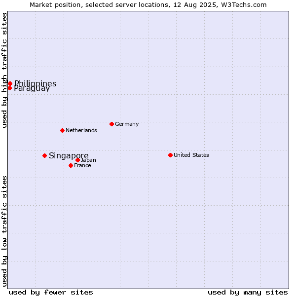 Market position of Singapore vs. Philippines vs. Paraguay