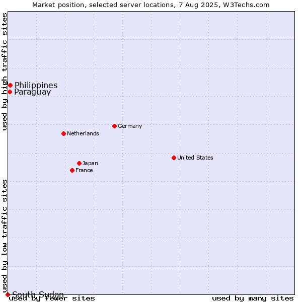 Market position of Philippines vs. Paraguay vs. South Sudan