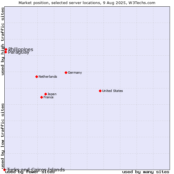 Market position of Philippines vs. Paraguay vs. Turks and Caicos Islands