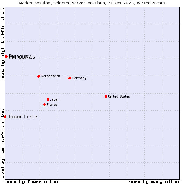 Market position of Philippines vs. Paraguay vs. Timor-Leste